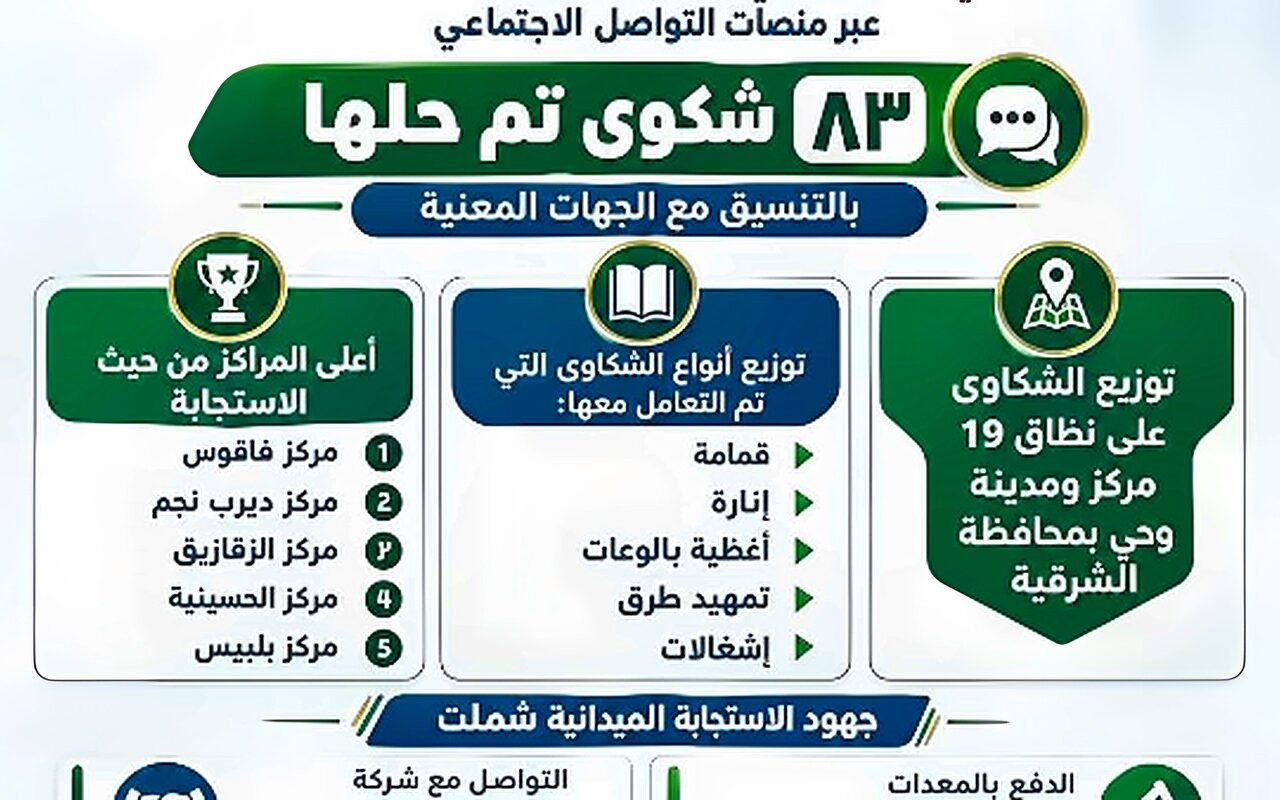 الشرقية تستجيب لـ 83 شكوى خلال سبتمبر ضمن مبادرة «المواطن يسأل.. والمحافظ يستجيب»