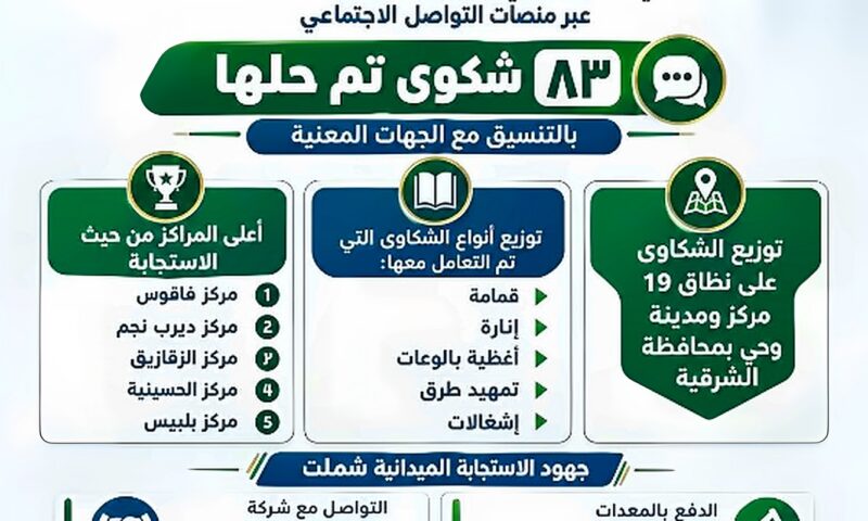 الشرقية تستجيب لـ 83 شكوى خلال سبتمبر ضمن مبادرة «المواطن يسأل.. والمحافظ يستجيب»