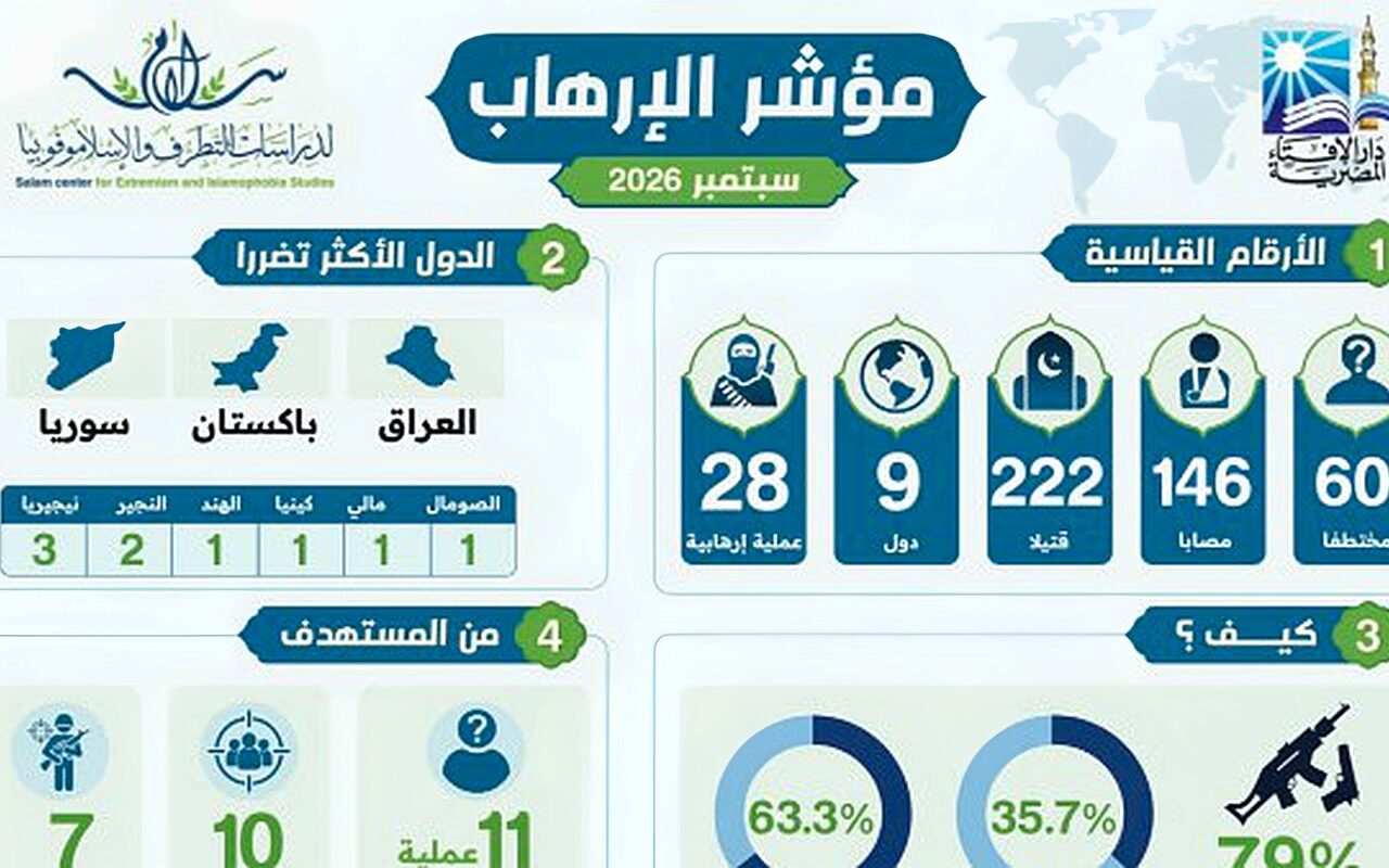 مركز سلام بدار الإفتاء يصدر المؤشر الشهري للإرهاب: 28 عملية إجرامية في 9 دول