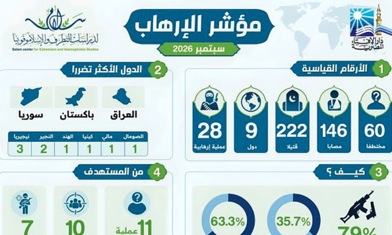 مركز سلام بدار الإفتاء يصدر المؤشر الشهري للإرهاب: 28 عملية إجرامية في 9 دول