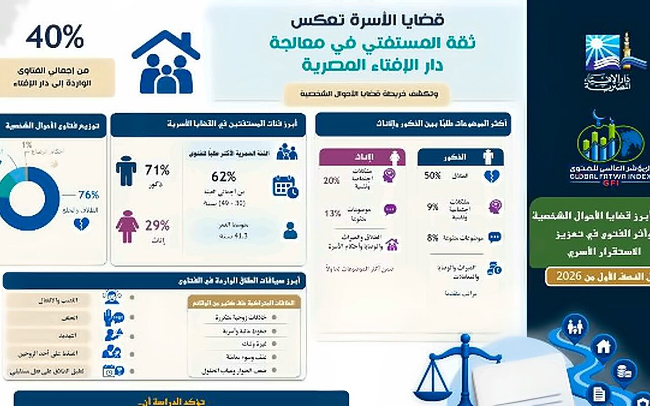 40 % من فتاوى الجمهور أسرية.. المؤشر العالمي للفتوى يرصد أبرز قضايا الطلاق والزواج في 2026