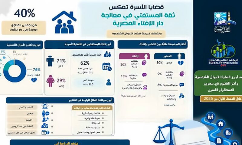 40 % من فتاوى الجمهور أسرية.. المؤشر العالمي للفتوى يرصد أبرز قضايا الطلاق والزواج في 2026