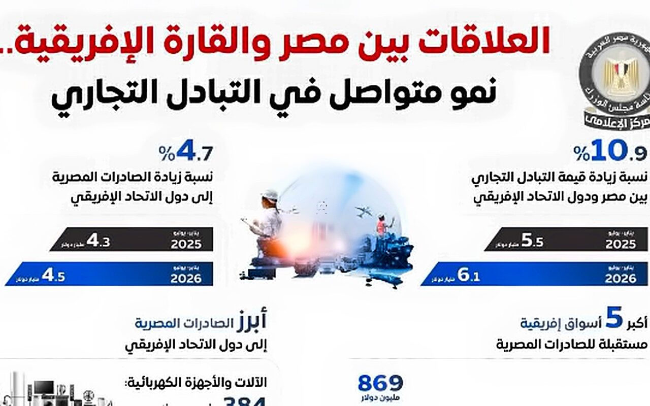 الوزراء: نمو متواصل في التبادل التجاري بين مصر ودول القارة الأفريقية