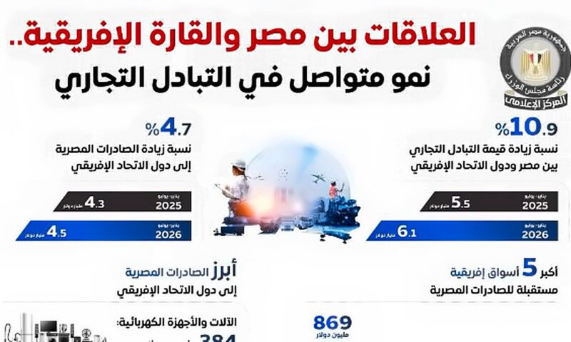الوزراء: نمو متواصل في التبادل التجاري بين مصر ودول القارة الأفريقية