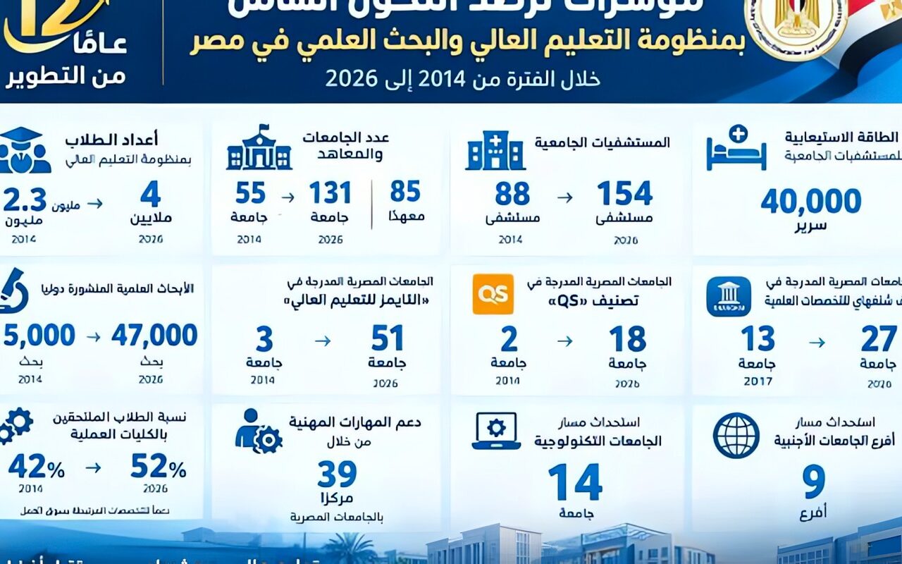بالأرقام.. قفزات كبرى بمنظومة التعليم العالي خلال الفترة من 2014-2026
