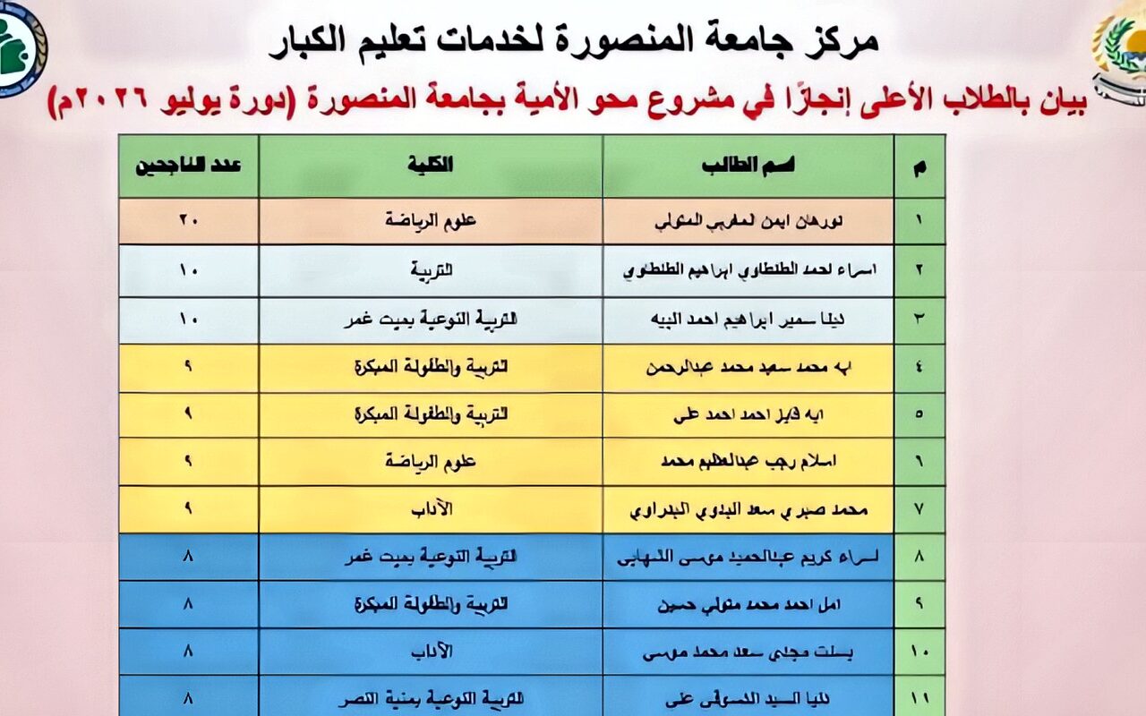 جامعة المنصورة تعلن أسماء الطلاب الأعلى إنجازًا في مشروع محو الأمية عن دورة يوليو 2026