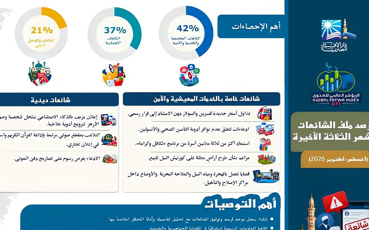 المؤشر العالمي للفتوى يرصد خريطة الشائعات تزامنًا مع «منتدى مصر».. المجتمعية والخدمية والأمنية تتصدر بـ42%