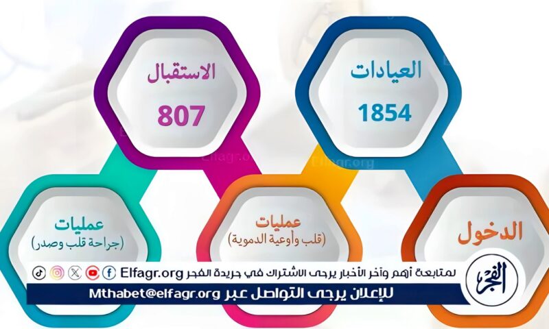 مستشفى الطلاب بجامعة أسيوط تستقبل 6700 حالة ومستشفى القلب 1854 خلال شهر