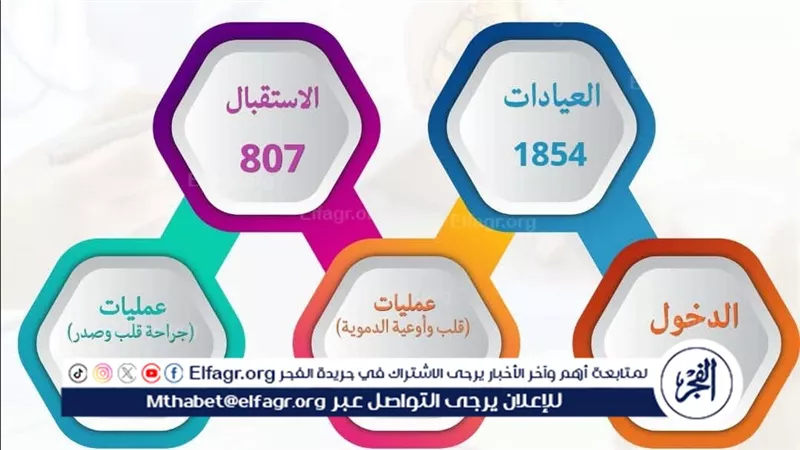 مستشفى الطلاب بجامعة أسيوط تستقبل 6700 حالة ومستشفى القلب 1854 خلال شهر