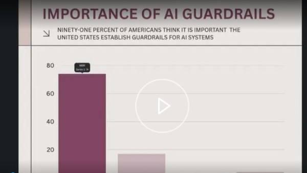 استطلاع: 86% من الأمريكيين يؤيدون فرض معايير سلامة مستقلة على شركات الذكاء الاصطناعي