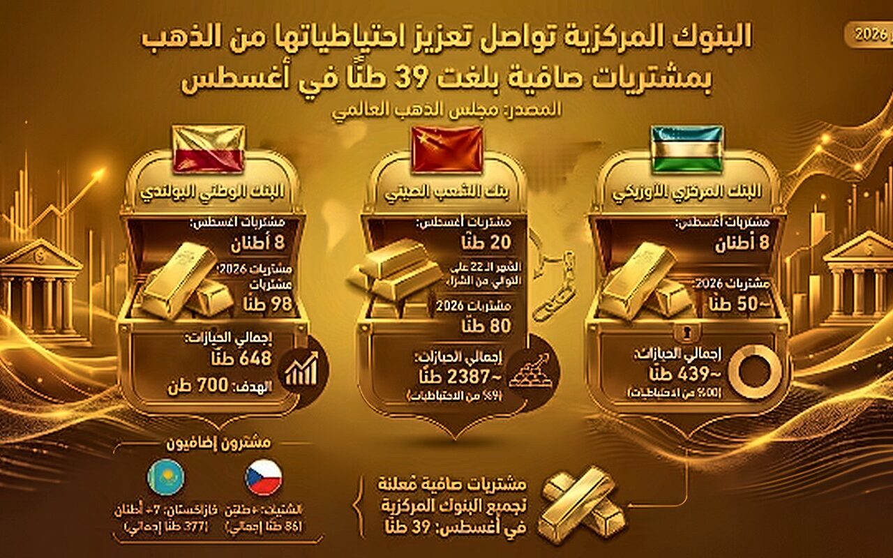 البنوك المركزية تعزز احتياطياتها من الذهب بمشتريات صافية بلغت 39 طنا في أغسطس