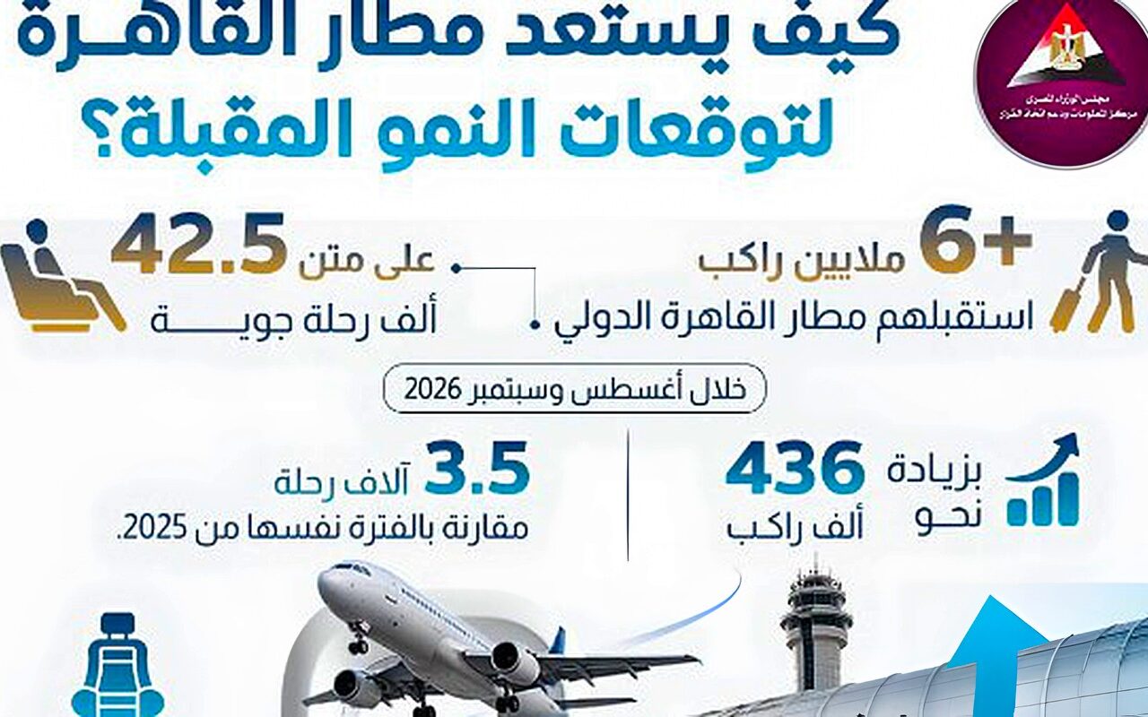 “معلومات الوزراء”: مطار القاهرة يستقبل أكثر من 6 ملايين راكب خلال أغسطس وسبتمبر الماضيين