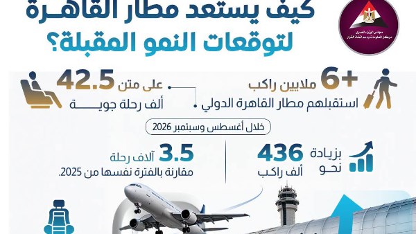 “معلومات الوزراء”: مطار القاهرة يستقبل أكثر من 6 ملايين راكب خلال أغسطس وسبتمبر الماضيين