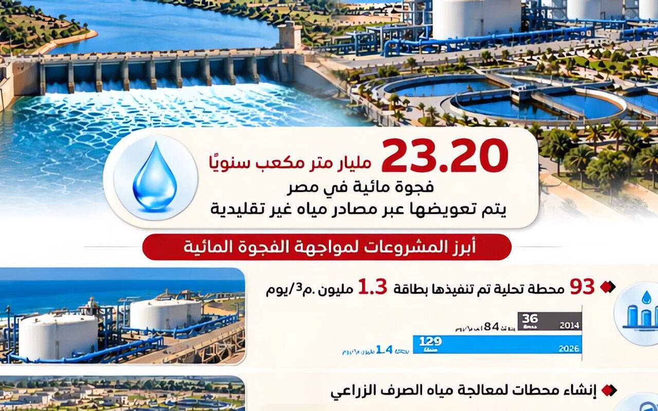 إعلامي الوزراء: مشروعات متكاملة لتعزيز الأمن المائي ومواجهة الفجوة المائية ورفع كفاءة استخدام الموارد
