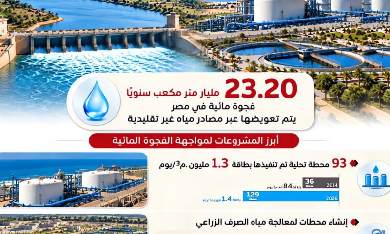 إعلامي الوزراء: مشروعات متكاملة لتعزيز الأمن المائي ومواجهة الفجوة المائية ورفع كفاءة استخدام الموارد