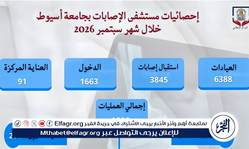 مستشفى الإصابات بجامعة أسيوط تستقبل 10233 حالة خلال شهر