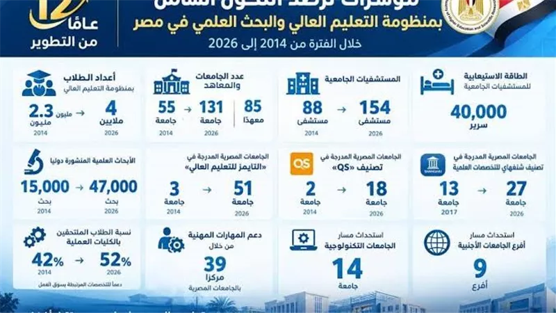 12 عامًا من التطوير.. مؤشرات ترصد التحول الشامل بمنظومة التعليم العالي والبحث العلمي في مصر خلال الفترة من 2014 إلى 2026