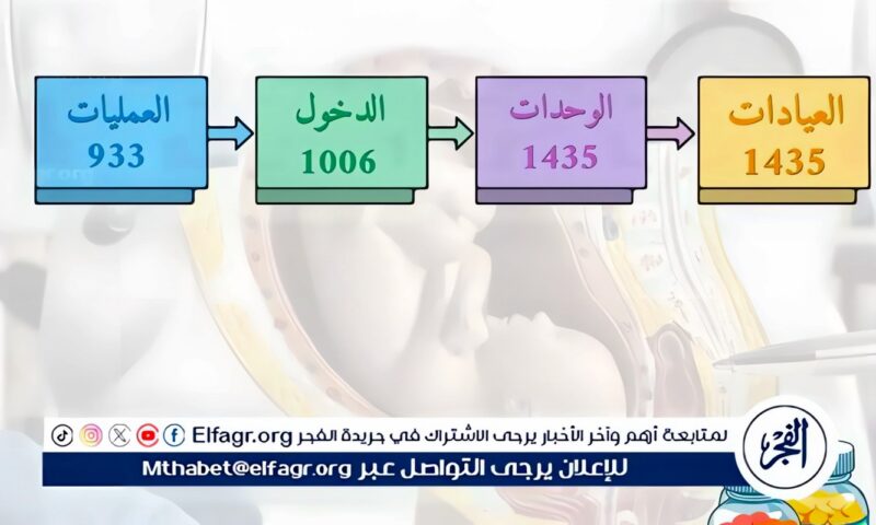 مستشفى صحة المرأة بجامعة أسيوط تستقبل 1435 حالة خلال شهر
