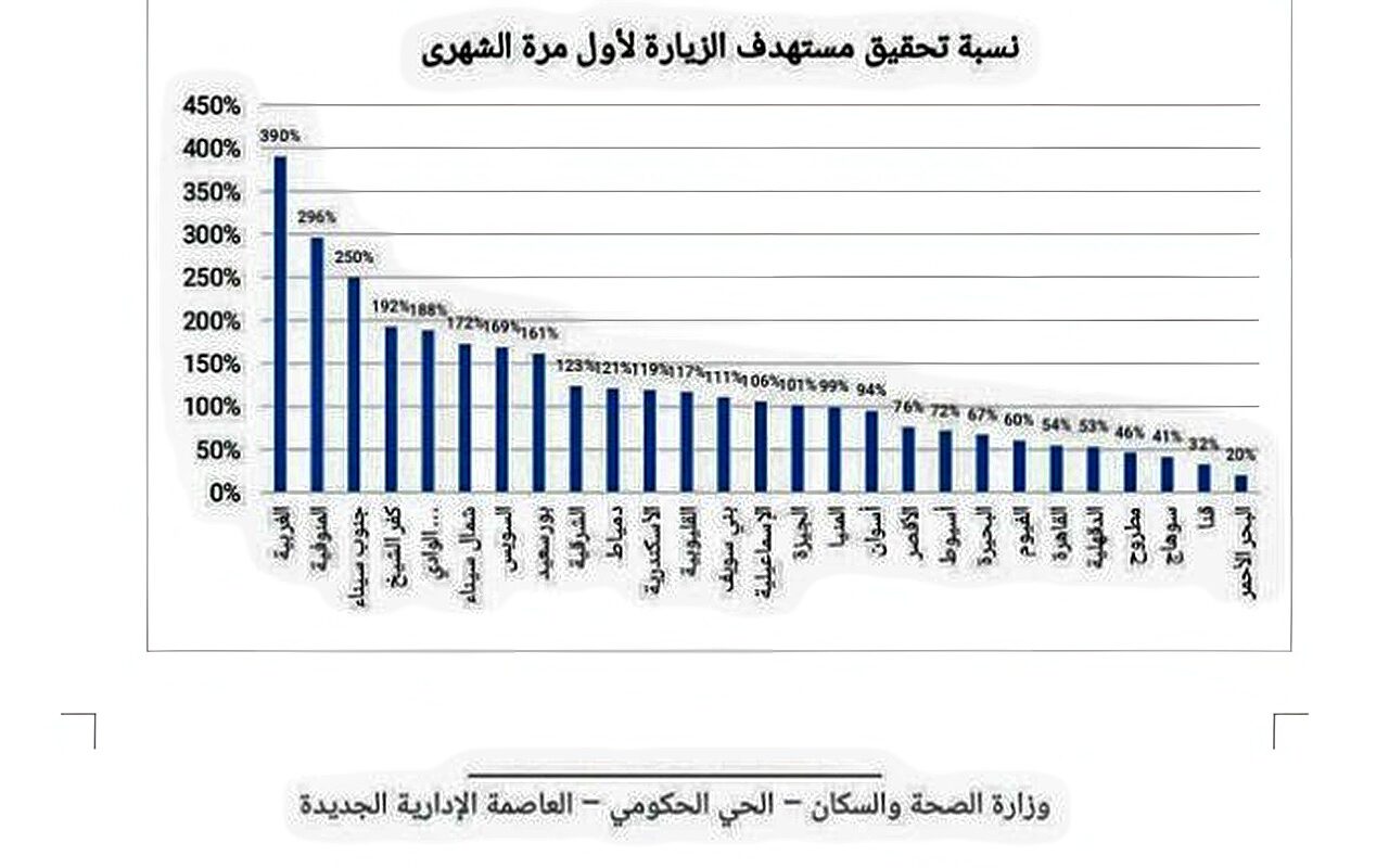 الغربية والمنوفية تتصدران مبادرة صحة المرأة بـ 296%