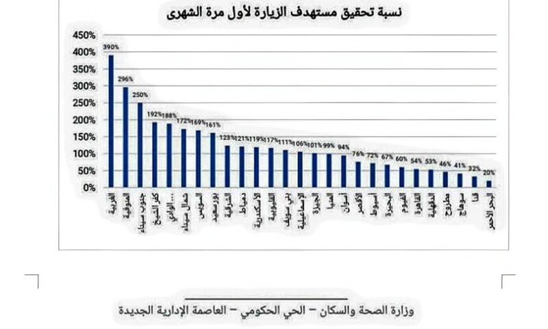 الغربية والمنوفية تتصدران مبادرة صحة المرأة بـ 296%